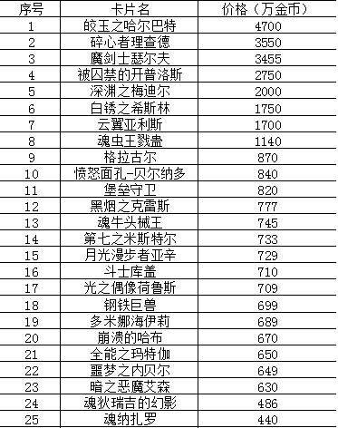 DNF眩惑之塔卡片合成器概率研究与猜想