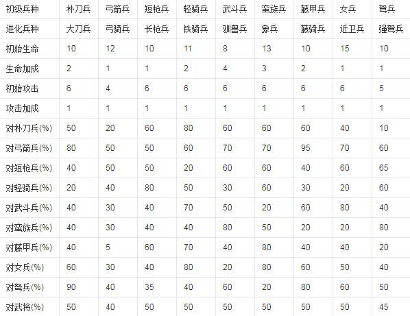 三国群英传3兵种克制关系（三国群英传3如何安排兵种）