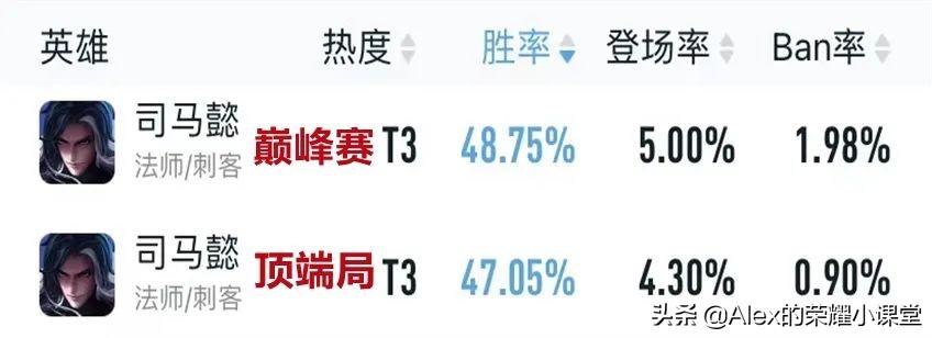 新赛季t0对抗路（王者荣耀新赛季打野t0英雄）