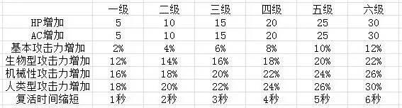 穿越火线挑战等级怎么提升（cf试炼挑战等级详解）