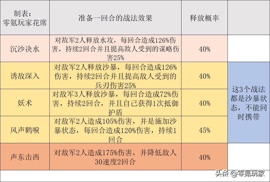 三国志战略版s3诸葛法正徐庶（三国志战略版徐庶战法怎么调整）