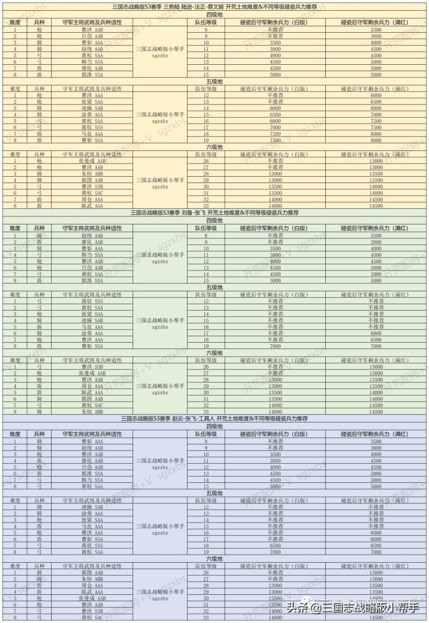 三国志战略版第三赛季开荒攻略（三国志战略版开荒神将有哪些）