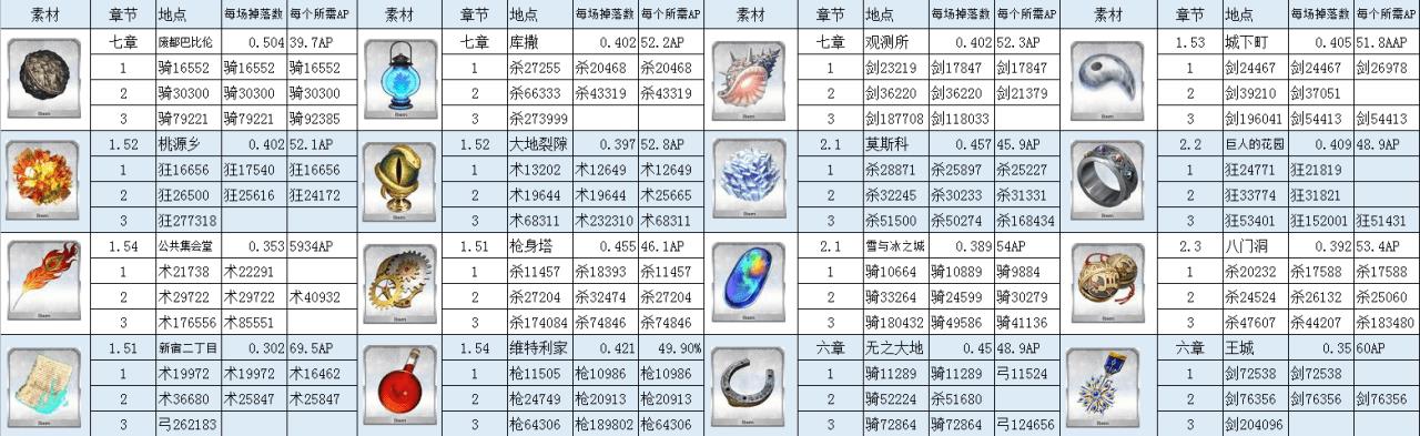 fgo材料掉落图2022（fgo材料关卡掉落表）