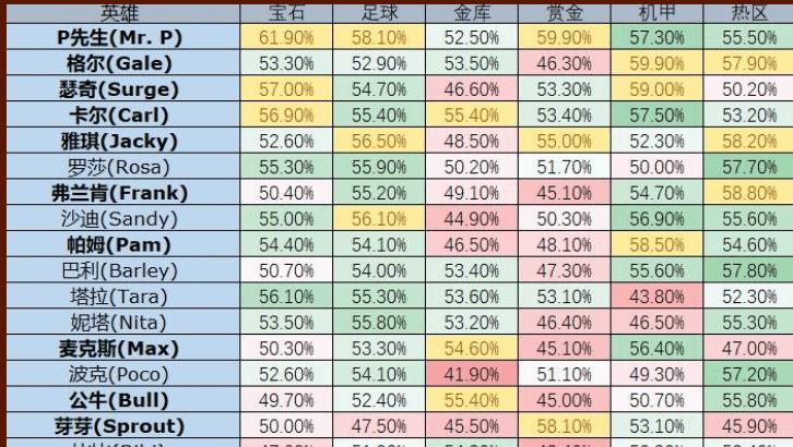 荒野乱斗英雄强度排名（荒野乱斗胜率高的英雄排行榜）