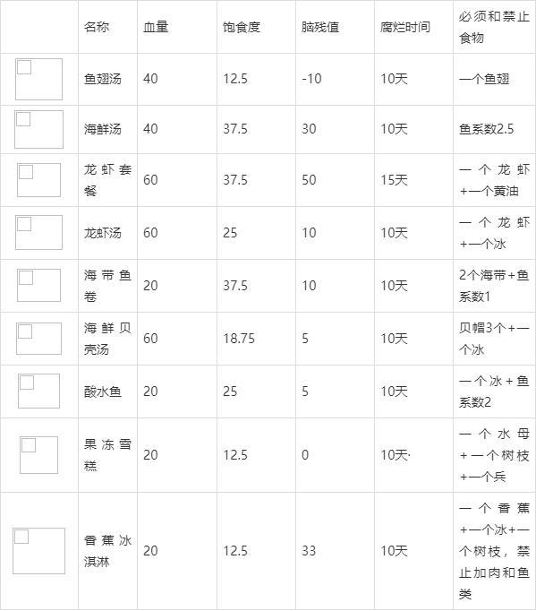 饥荒怪物肉食谱大全以及配方（饥荒海难食谱一览表）