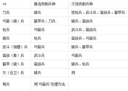 三国群英传3兵种克制关系（三国群英传3如何安排兵种）