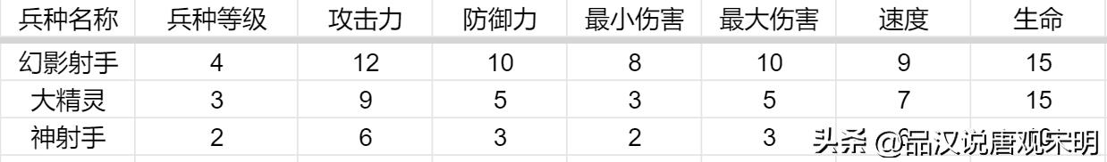 英雄无敌3公认最强的英雄（英雄无敌3三大顶级英雄分别是谁）