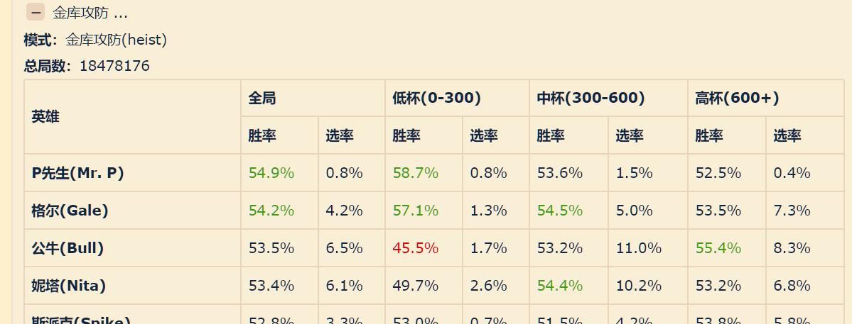 荒野乱斗英雄强度排名（荒野乱斗胜率高的英雄排行榜）