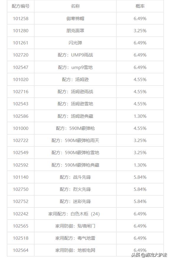 明日之后uzi典藏版抽取攻略（明日之后典藏版uzi有多难抽）