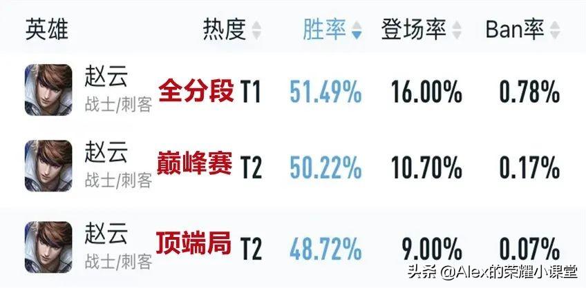 新赛季t0对抗路（王者荣耀新赛季打野t0英雄）