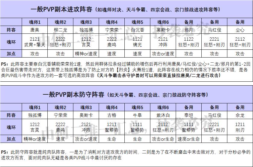 魂师对决合理阵容（魂师对决全战斗场景阵容配置）