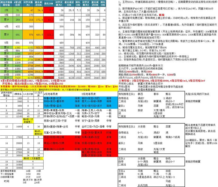 率土之滨五级地难度表（率土之滨步兵开荒5级地难度排序）