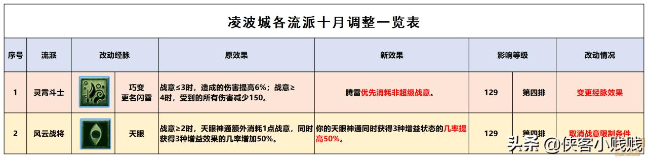 梦幻西游凌波城经脉流派最佳选择（凌波城三流派经脉点法推荐）