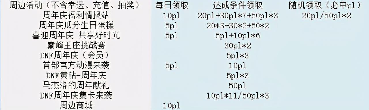 疲劳药获取途径2022（疲劳药领取汇总）