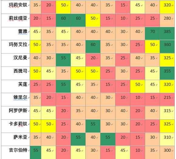 风花雪月职业培养攻略（风花雪月培养哪些角色）