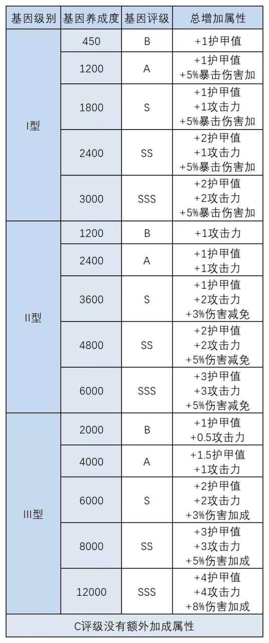 明日之后半感染者基因改造攻略（明日之后半感染者基因怎么加）