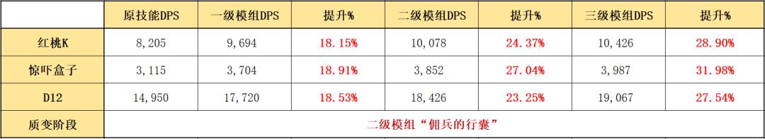 明日方舟炮手模组推荐（明日方舟炮手模组评测以及熟练度推荐）