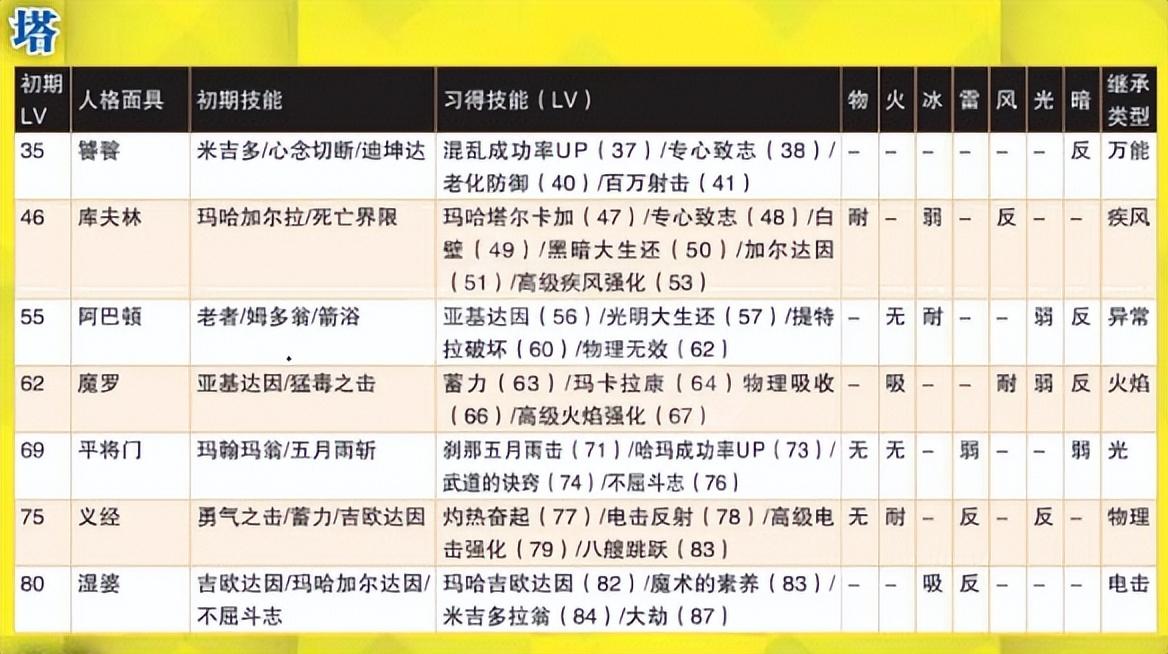 女神异闻录4专属人格面具（女神异闻录4黄金版人格面具推荐哪些）