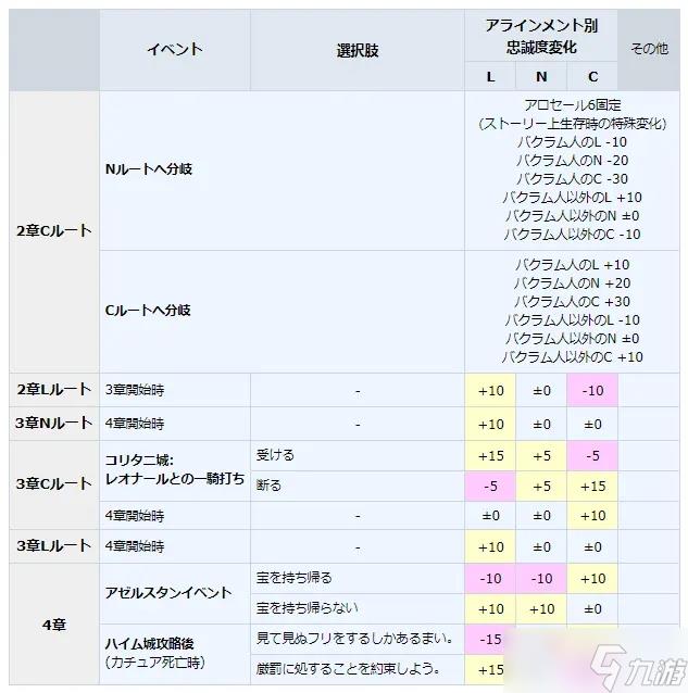 皇家骑士团重生角色忠诚度怎么提升?角色忠诚度有什么用?