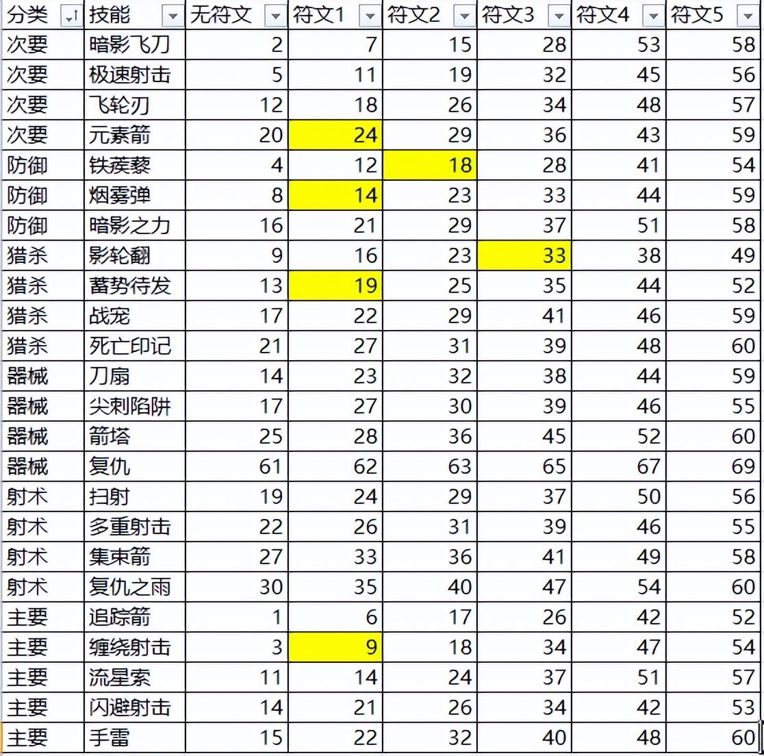 暗黑破坏神3手游猎魔人怎么玩（暗黑破坏神3手游猎魔人开荒游戏教程）